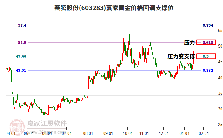 603283賽騰股份黃金價格回調(diào)支撐位工具 603283賽騰股份黃金價格回調(diào)支撐位工具