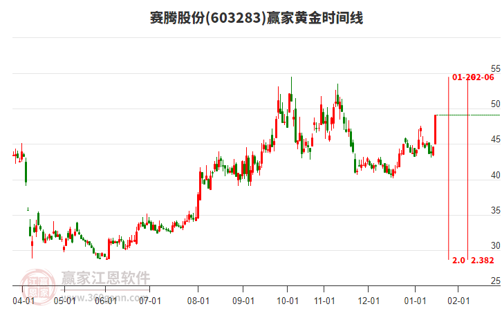 603283賽騰股份黃金時間周期線工具 603283賽騰股份黃金時間周期線工具