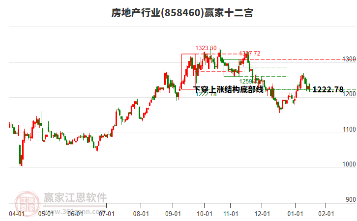 858460房地產贏家十二宮工具