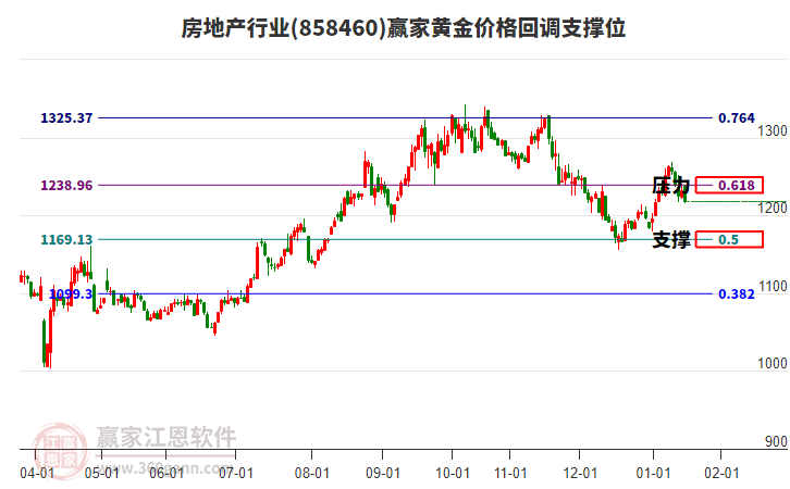 房地產行業(yè)黃金價格回調支撐位工具