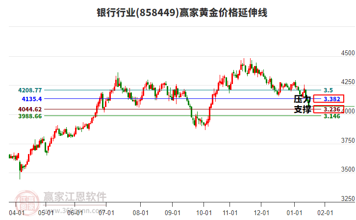 銀行行業(yè)黃金價(jià)格延伸線工具 銀行行業(yè)黃金價(jià)格延伸線工具