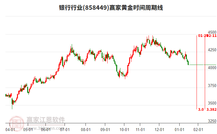 銀行行業(yè)黃金時(shí)間周期線工具 銀行行業(yè)黃金時(shí)間周期線工具