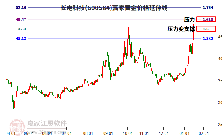 600584長電科技黃金價格延伸線工具