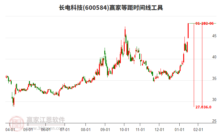 600584長電科技等距時間周期線工具