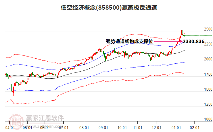 858500低空經(jīng)濟贏家極反通道工具