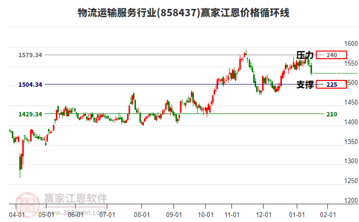 物流運輸服務行業(yè)江恩價格循環(huán)線工具