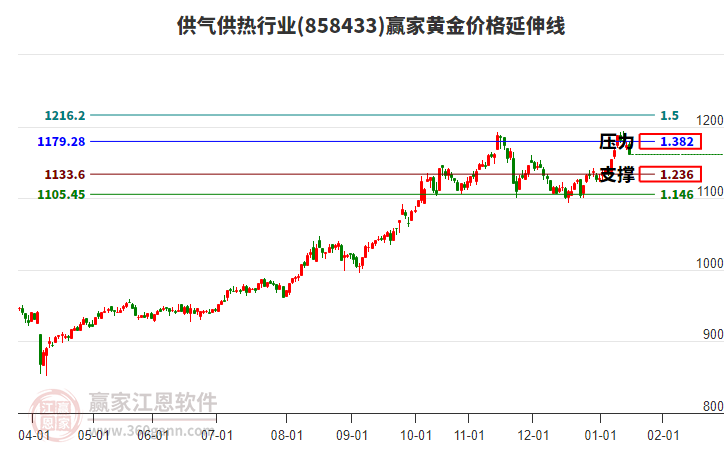供氣供熱行業(yè)黃金價(jià)格延伸線工具 供氣供熱行業(yè)黃金價(jià)格延伸線工具