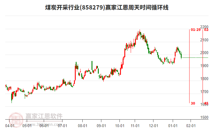 煤炭開采行業(yè)贏家江恩周天時間循環(huán)線工具