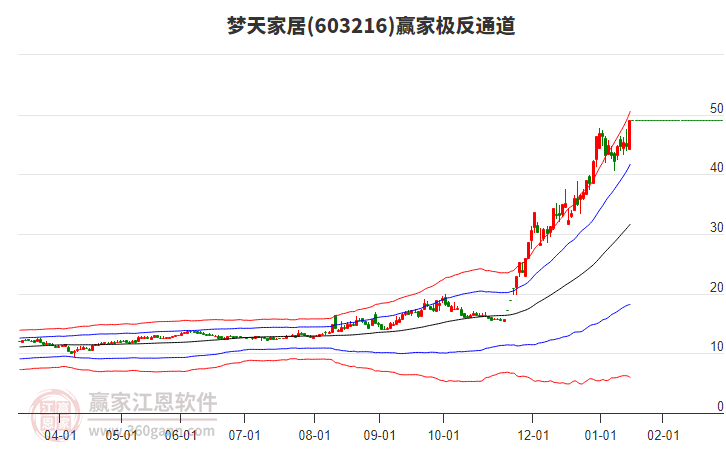 603216夢(mèng)天家居贏家極反通道工具