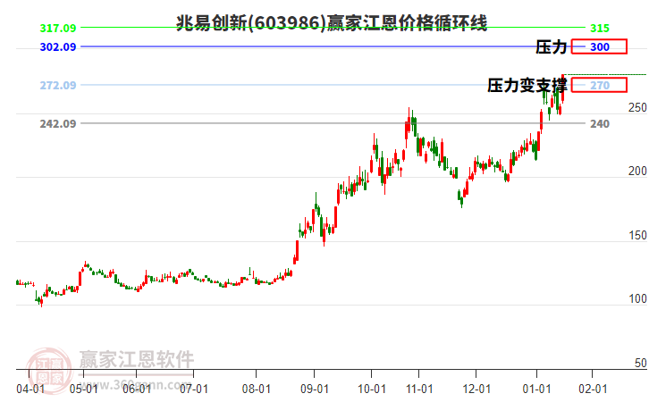 603986兆易創(chuàng)新江恩價格循環(huán)線工具