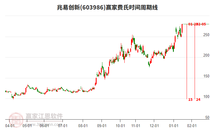 603986兆易創(chuàng)新費(fèi)氏時間周期線工具