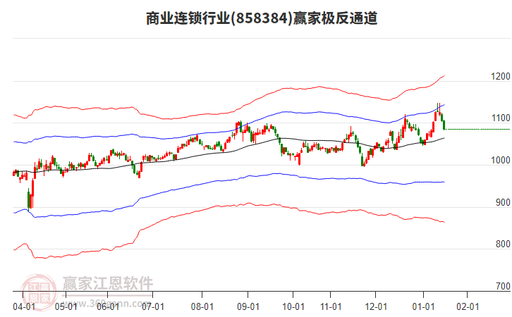 858384商業(yè)連鎖贏家極反通道工具