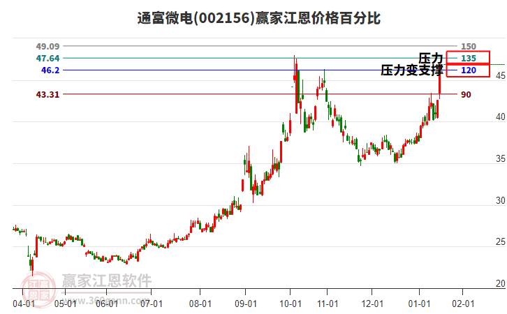 002156通富微電江恩價格百分比工具