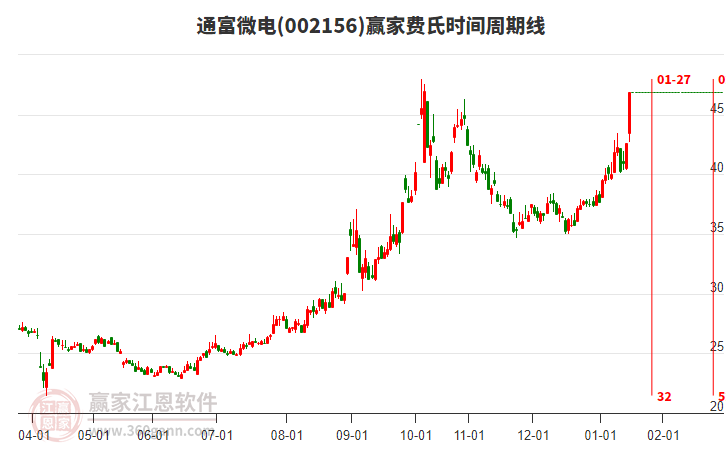 002156通富微電費氏時間周期線工具