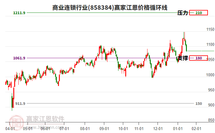 商業(yè)連鎖行業(yè)江恩價(jià)格循環(huán)線工具