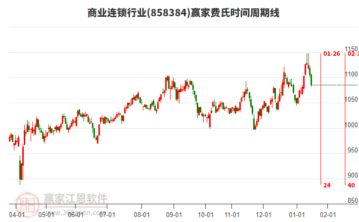 商業(yè)連鎖行業(yè)費(fèi)氏時(shí)間周期線工具