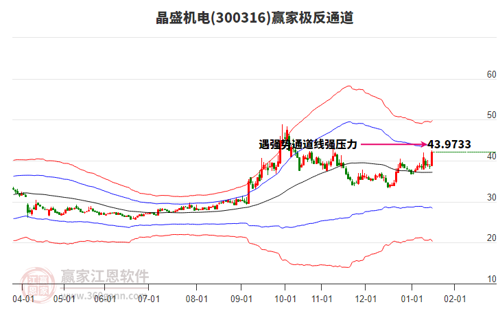 300316晶盛機電贏家極反通道工具 300316晶盛機電贏家極反通道工具