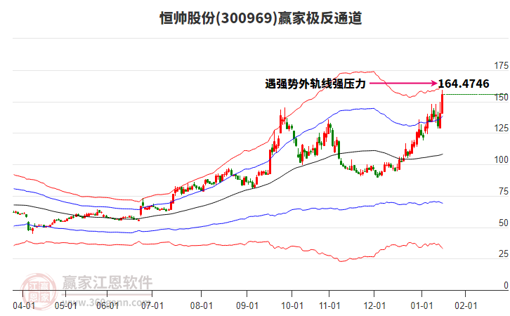 300969恒帥股份贏家極反通道工具