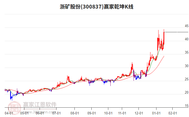 300837浙礦股份贏家乾坤K線工具 300837浙礦股份贏家乾坤K線工具