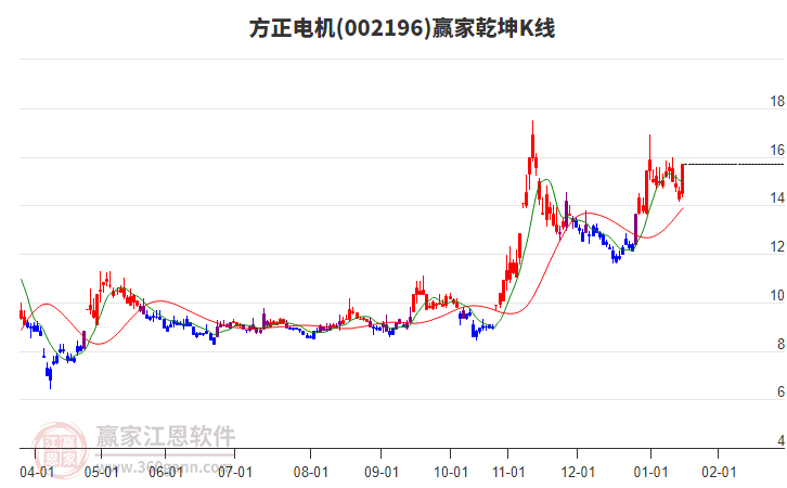 002196方正電機(jī)贏家乾坤K線工具 002196方正電機(jī)贏家乾坤K線工具