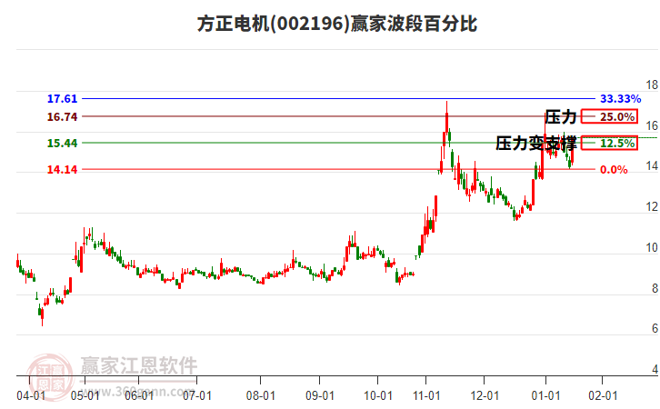 002196方正電機(jī)波段百分比工具 002196方正電機(jī)波段百分比工具