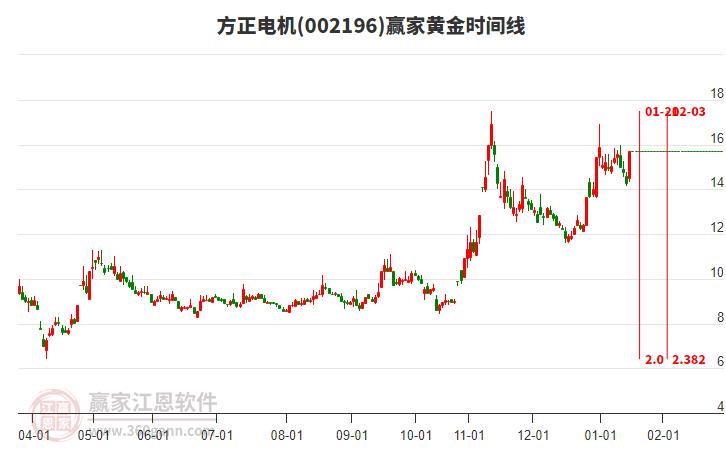 002196方正電機(jī)黃金時間周期線工具 002196方正電機(jī)黃金時間周期線工具