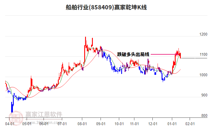 858409船舶贏家乾坤K線工具