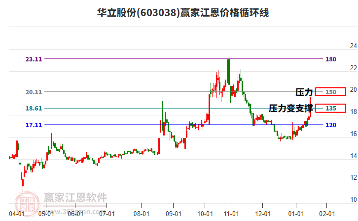 603038華立股份江恩價(jià)格循環(huán)線(xiàn)工具