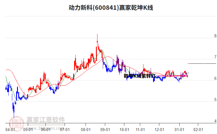 600841動(dòng)力新科贏家乾坤K線工具