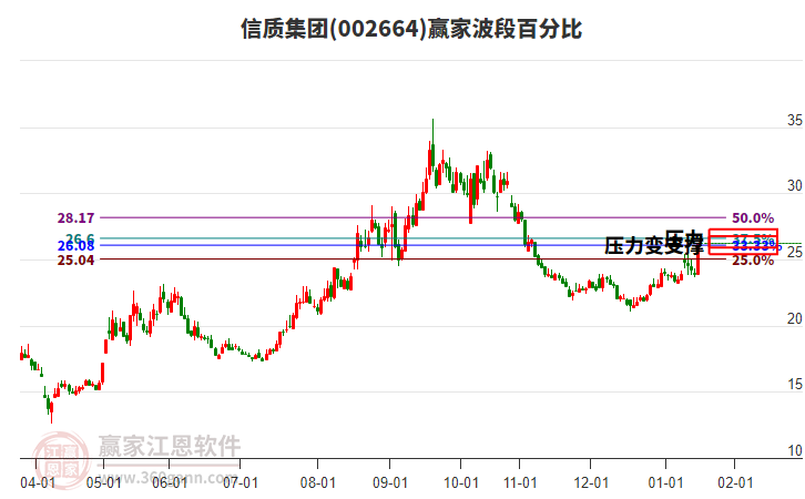 002664信質(zhì)集團波段百分比工具