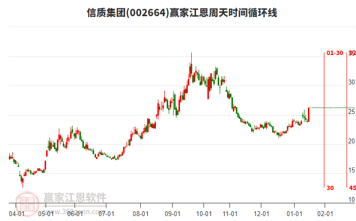 002664信質(zhì)集團江恩周天時間循環(huán)線工具