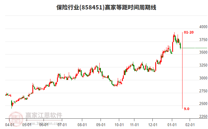 保險行業(yè)等距時間周期線工具 保險行業(yè)等距時間周期線工具