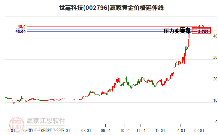 002796世嘉科技黃金價(jià)格延伸線工具 002796世嘉科技黃金價(jià)格延伸線工具