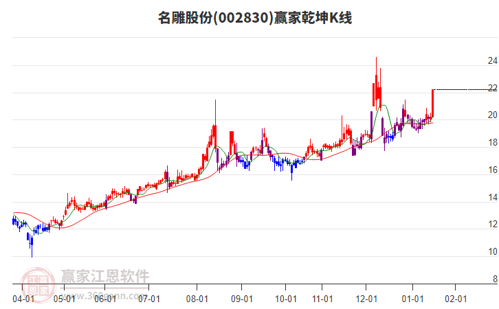 002830名雕股份贏家乾坤K線工具