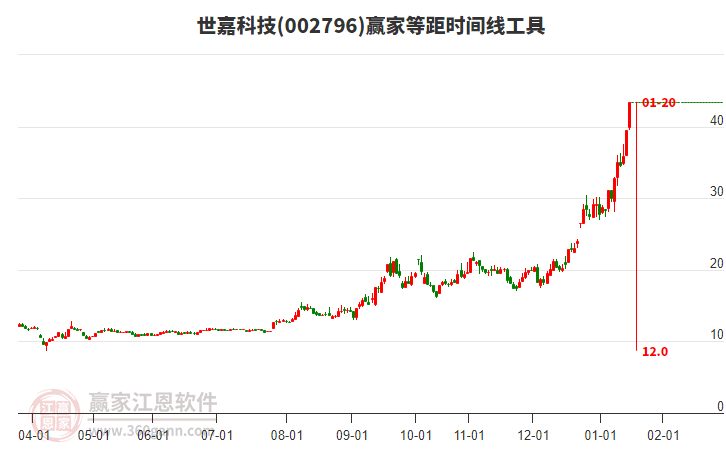002796世嘉科技等距時(shí)間周期線工具 002796世嘉科技等距時(shí)間周期線工具