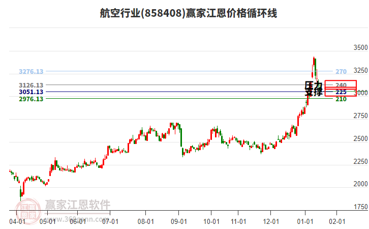 航空行業(yè)江恩價格循環(huán)線工具 航空行業(yè)江恩價格循環(huán)線工具