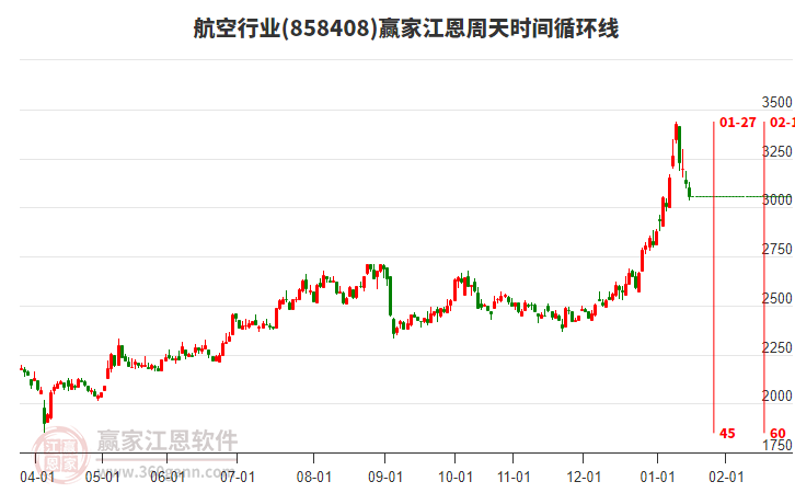 航空行業(yè)江恩周天時間循環(huán)線工具 航空行業(yè)江恩周天時間循環(huán)線工具
