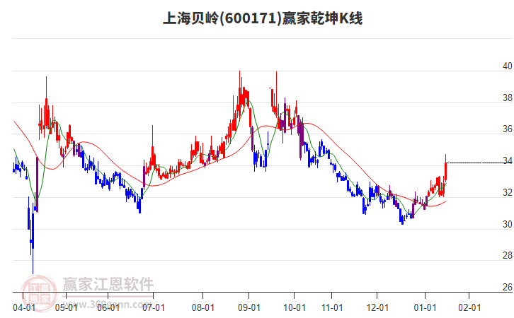 600171上海貝嶺贏家乾坤K線工具