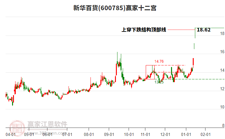 600785新華百貨贏家十二宮工具 600785新華百貨贏家十二宮工具