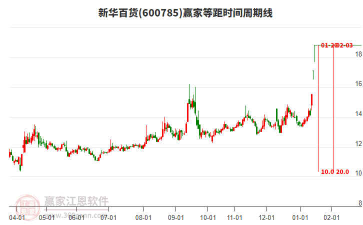 600785新華百貨等距時間周期線工具 600785新華百貨等距時間周期線工具