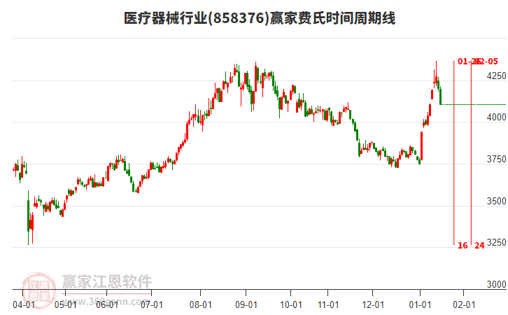 醫(yī)療器械行業(yè)費氏時間周期線工具