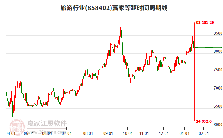 旅游行業(yè)等距時(shí)間周期線工具 旅游行業(yè)等距時(shí)間周期線工具