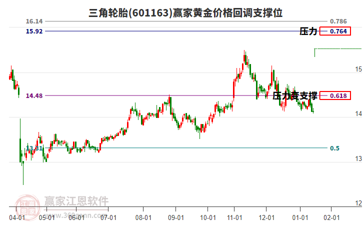 601163三角輪胎黃金價格回調(diào)支撐位工具 601163三角輪胎黃金價格回調(diào)支撐位工具
