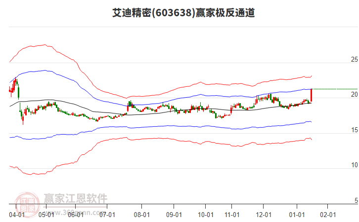 603638艾迪精密贏家極反通道工具