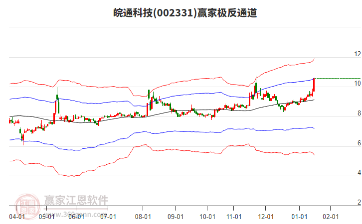 002331皖通科技贏家極反通道工具 002331皖通科技贏家極反通道工具