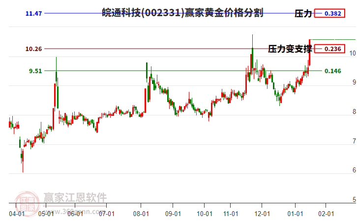 002331皖通科技黃金價格分割工具 002331皖通科技黃金價格分割工具