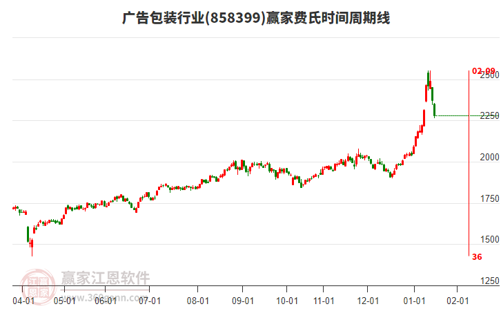 廣告包裝行業(yè)費氏時間周期線工具