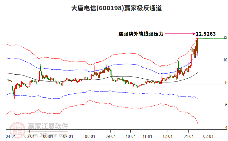 600198大唐電信贏家極反通道工具 600198大唐電信贏家極反通道工具