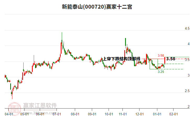 000720新能泰山贏家十二宮工具 000720新能泰山贏家十二宮工具