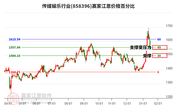 傳媒娛樂行業(yè)江恩價(jià)格百分比工具 傳媒娛樂行業(yè)江恩價(jià)格百分比工具